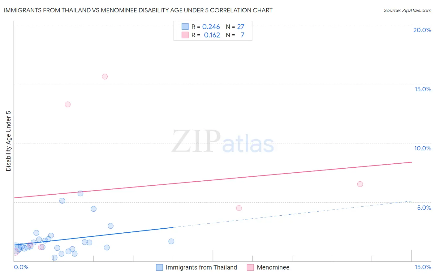 Immigrants from Thailand vs Menominee Disability Age Under 5