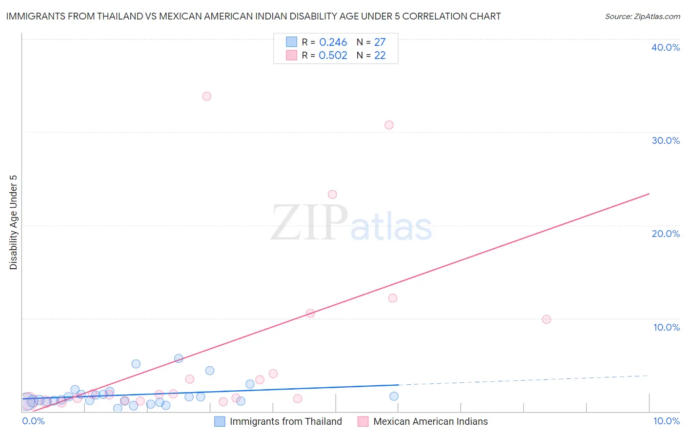 Immigrants from Thailand vs Mexican American Indian Disability Age Under 5