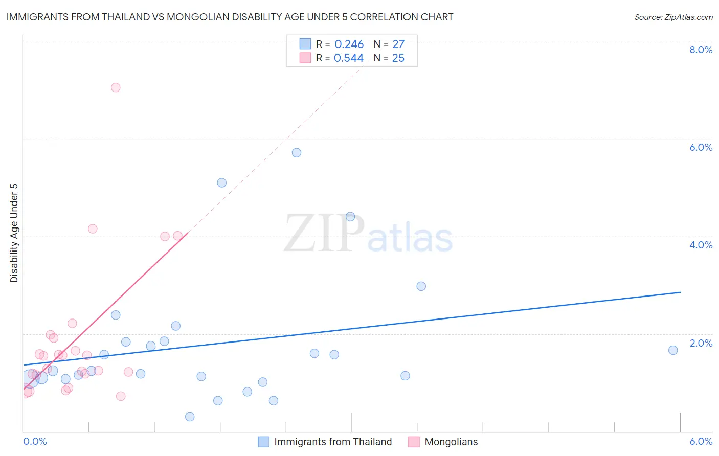 Immigrants from Thailand vs Mongolian Disability Age Under 5