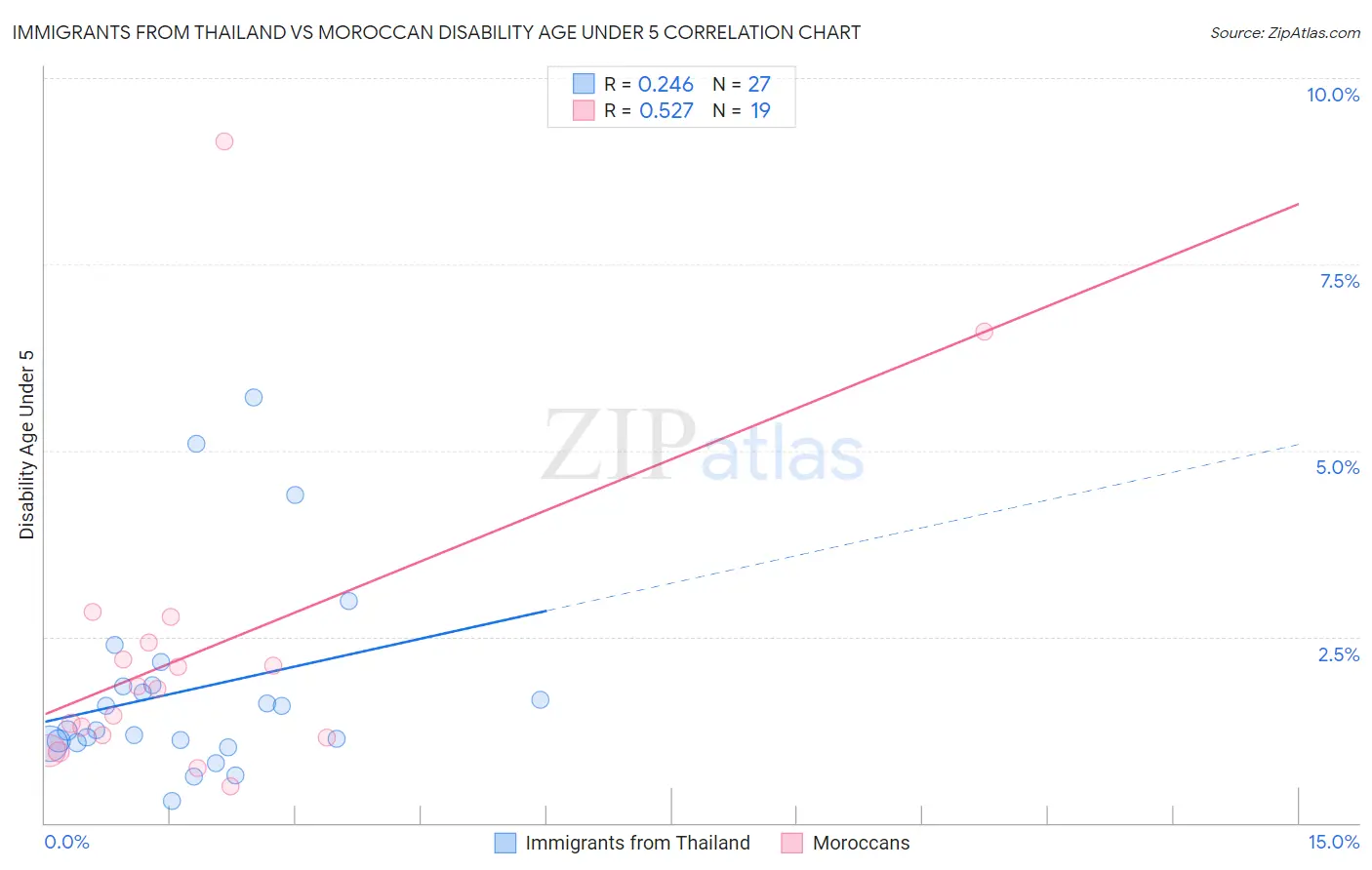 Immigrants from Thailand vs Moroccan Disability Age Under 5