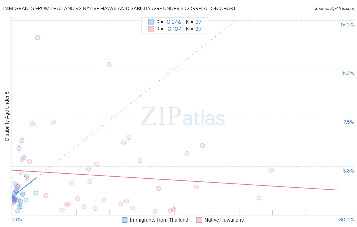 Immigrants from Thailand vs Native Hawaiian Disability Age Under 5
