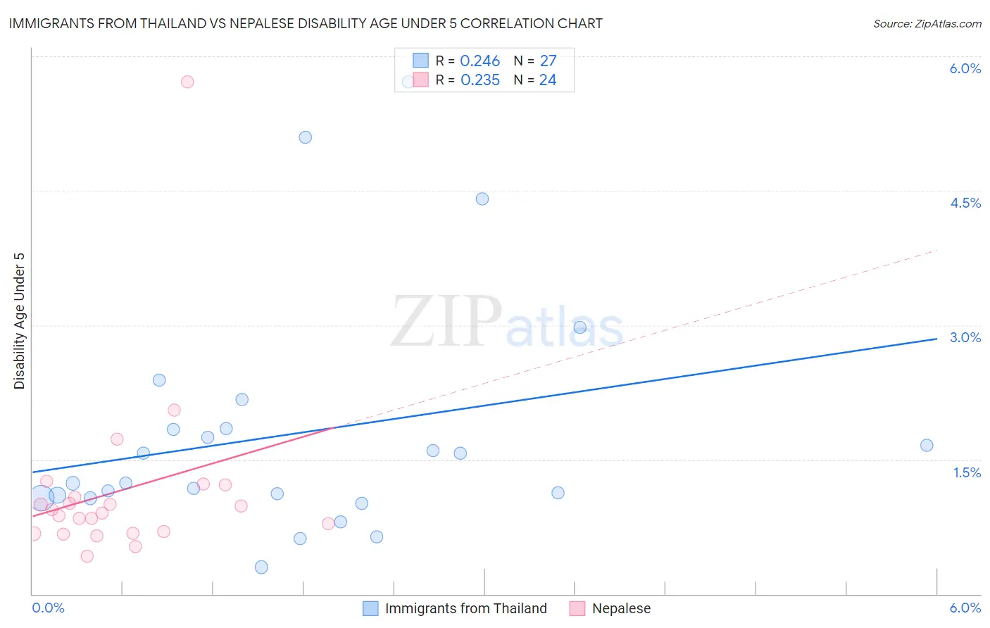 Immigrants from Thailand vs Nepalese Disability Age Under 5