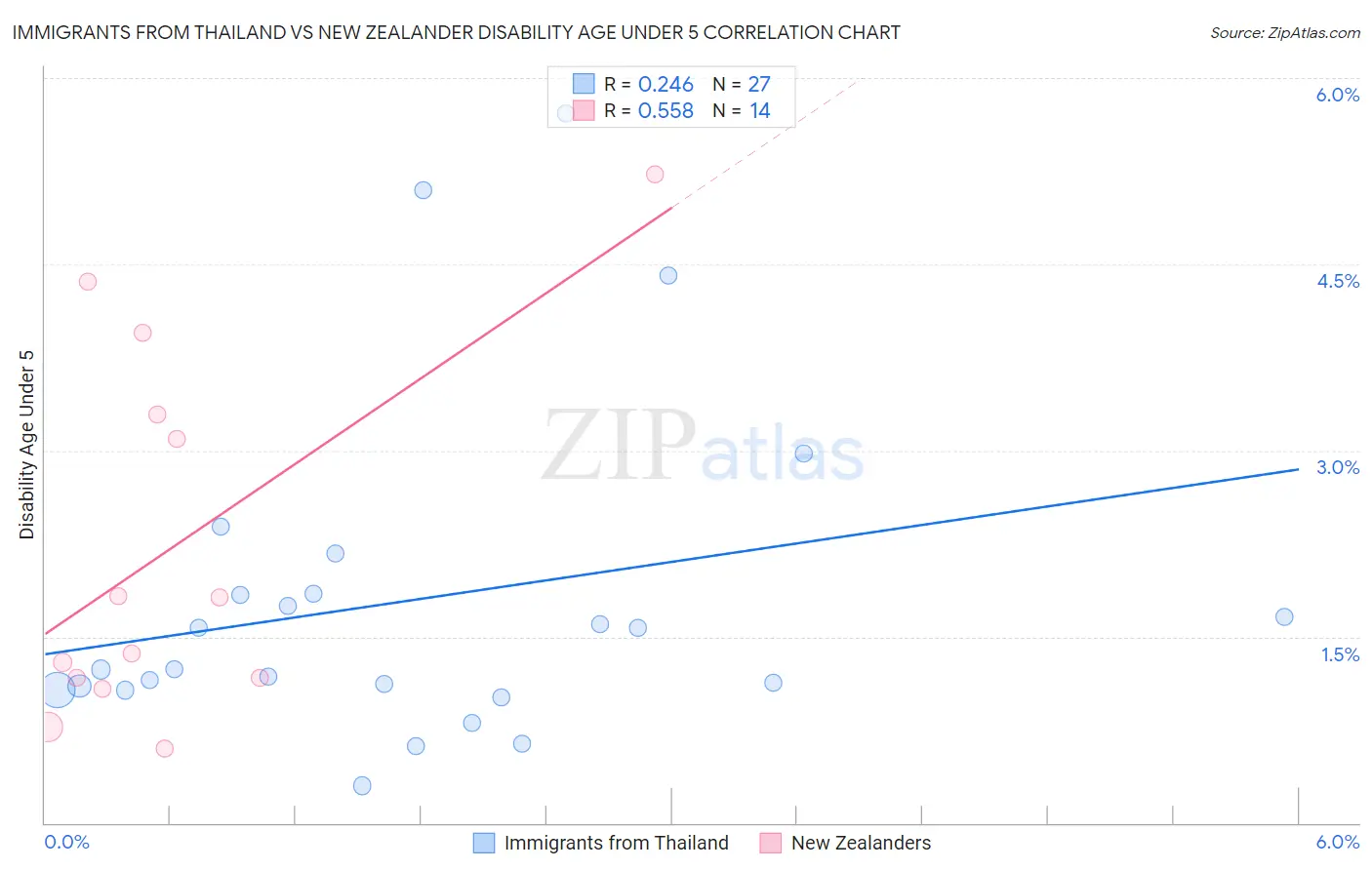 Immigrants from Thailand vs New Zealander Disability Age Under 5