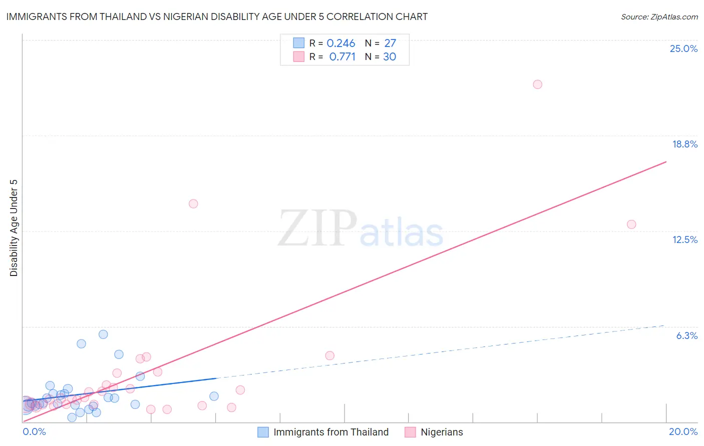 Immigrants from Thailand vs Nigerian Disability Age Under 5
