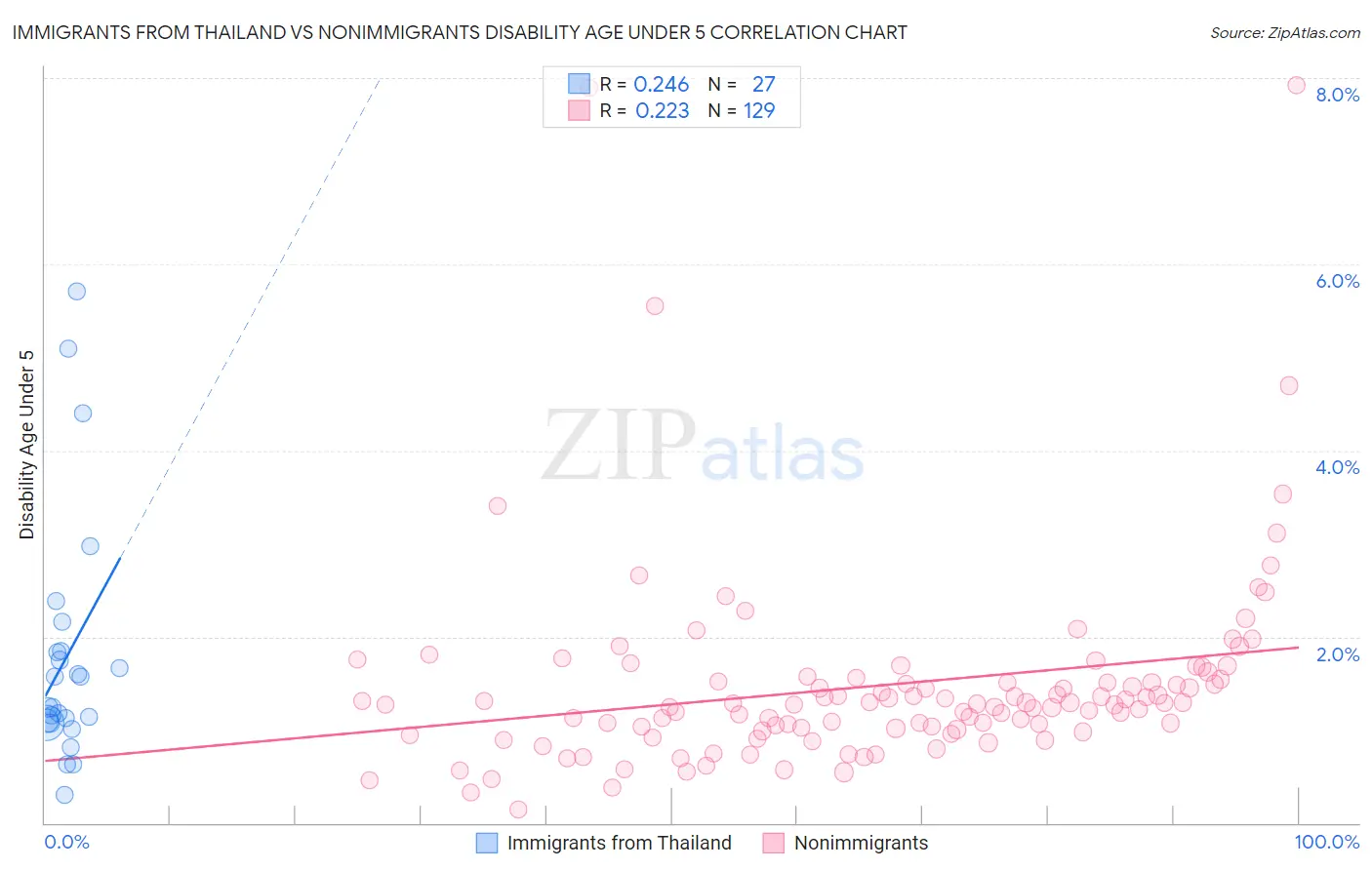Immigrants from Thailand vs Nonimmigrants Disability Age Under 5