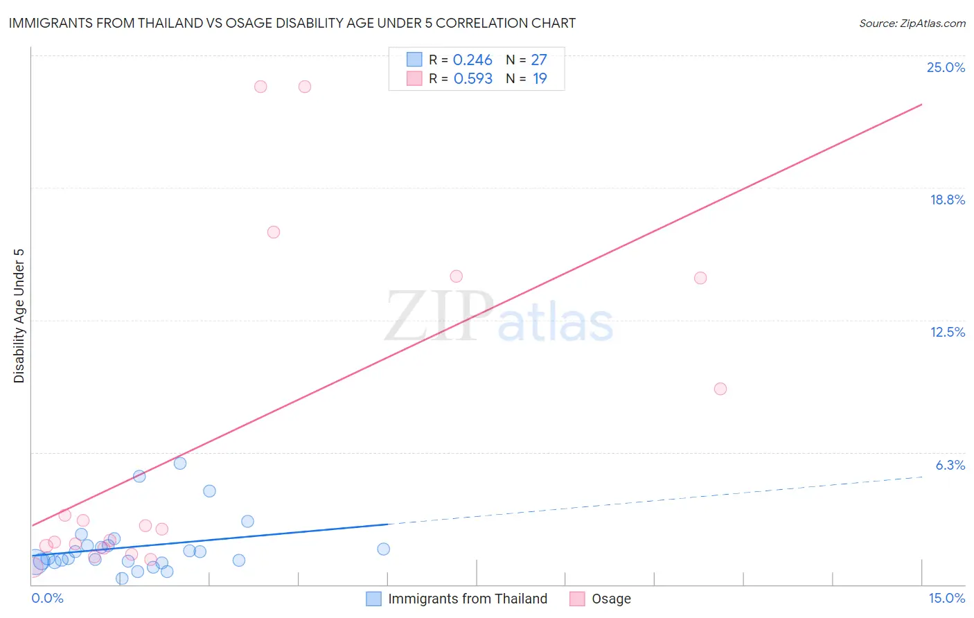 Immigrants from Thailand vs Osage Disability Age Under 5