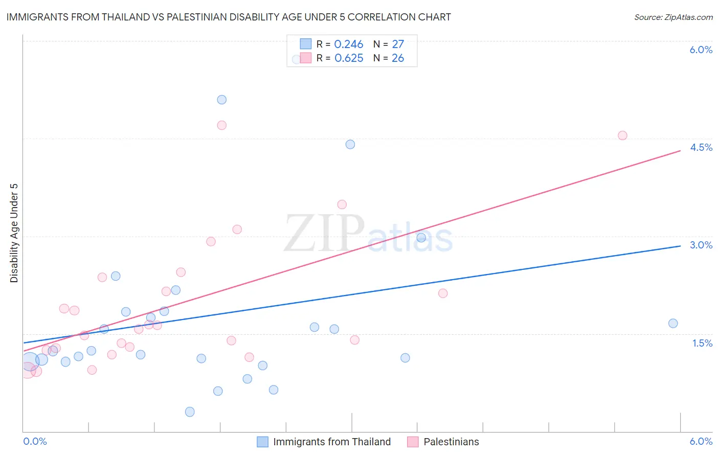 Immigrants from Thailand vs Palestinian Disability Age Under 5