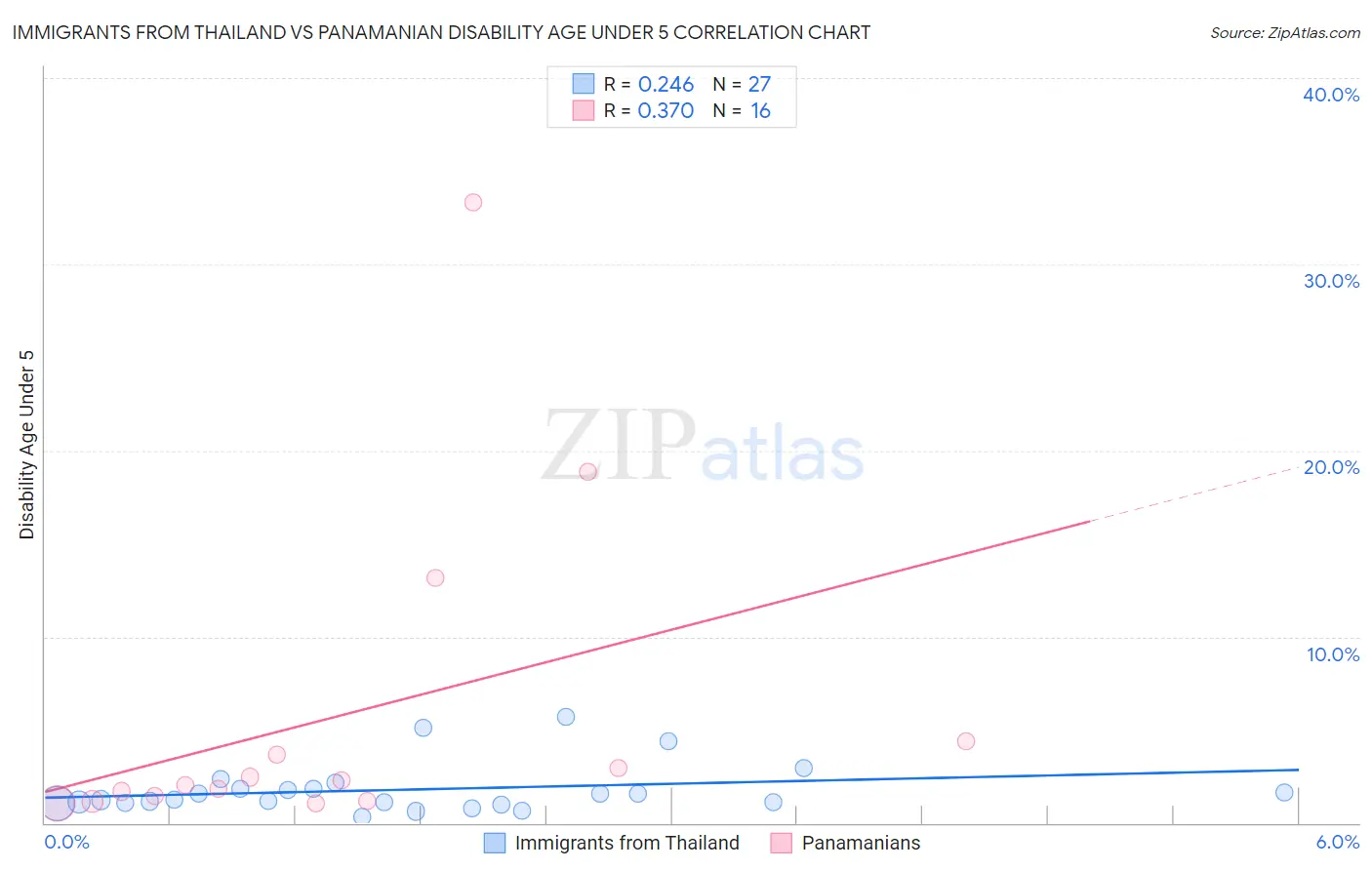 Immigrants from Thailand vs Panamanian Disability Age Under 5