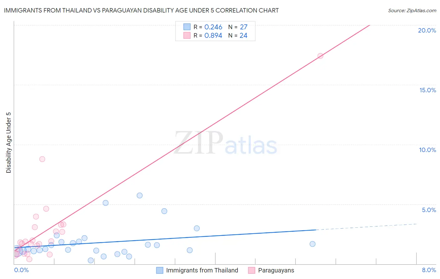 Immigrants from Thailand vs Paraguayan Disability Age Under 5