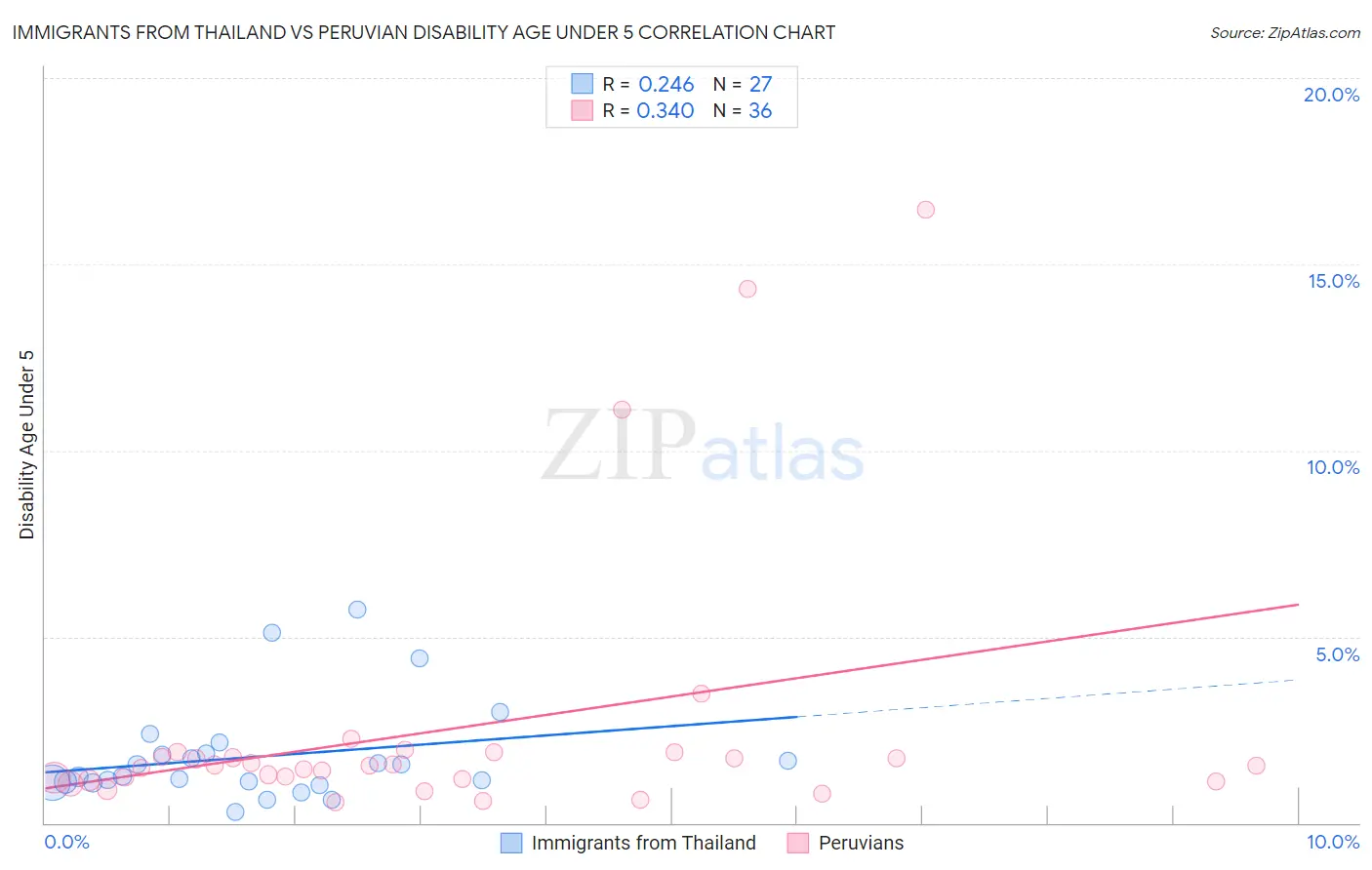 Immigrants from Thailand vs Peruvian Disability Age Under 5