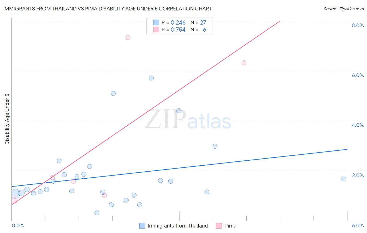 Immigrants from Thailand vs Pima Disability Age Under 5