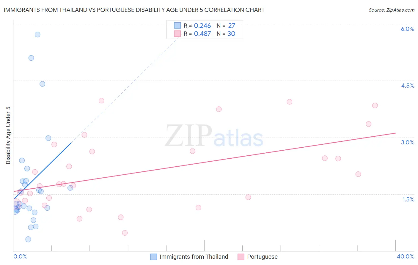Immigrants from Thailand vs Portuguese Disability Age Under 5