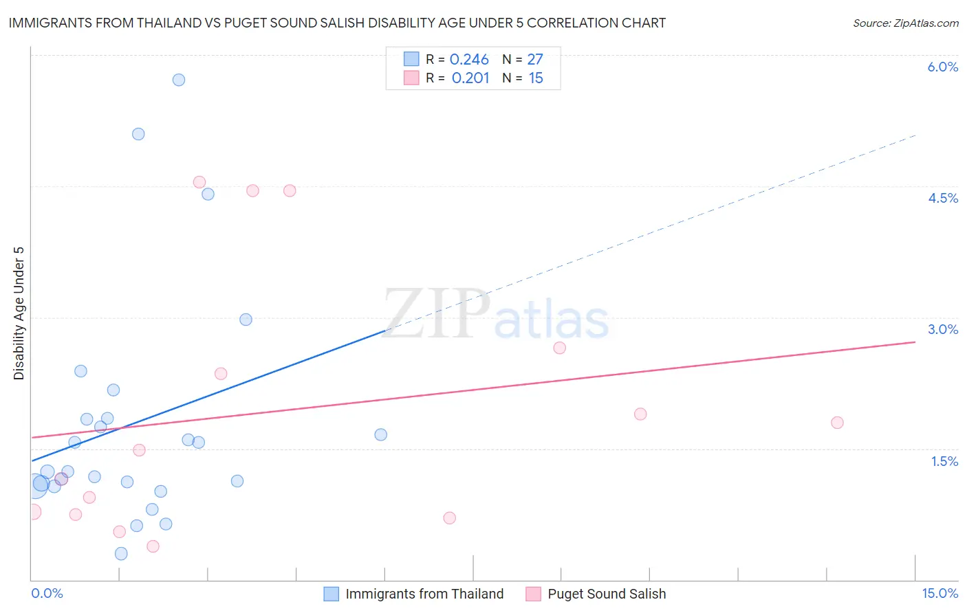 Immigrants from Thailand vs Puget Sound Salish Disability Age Under 5