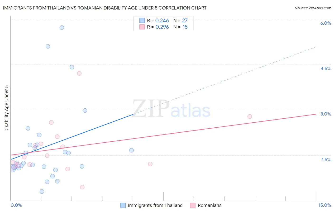 Immigrants from Thailand vs Romanian Disability Age Under 5