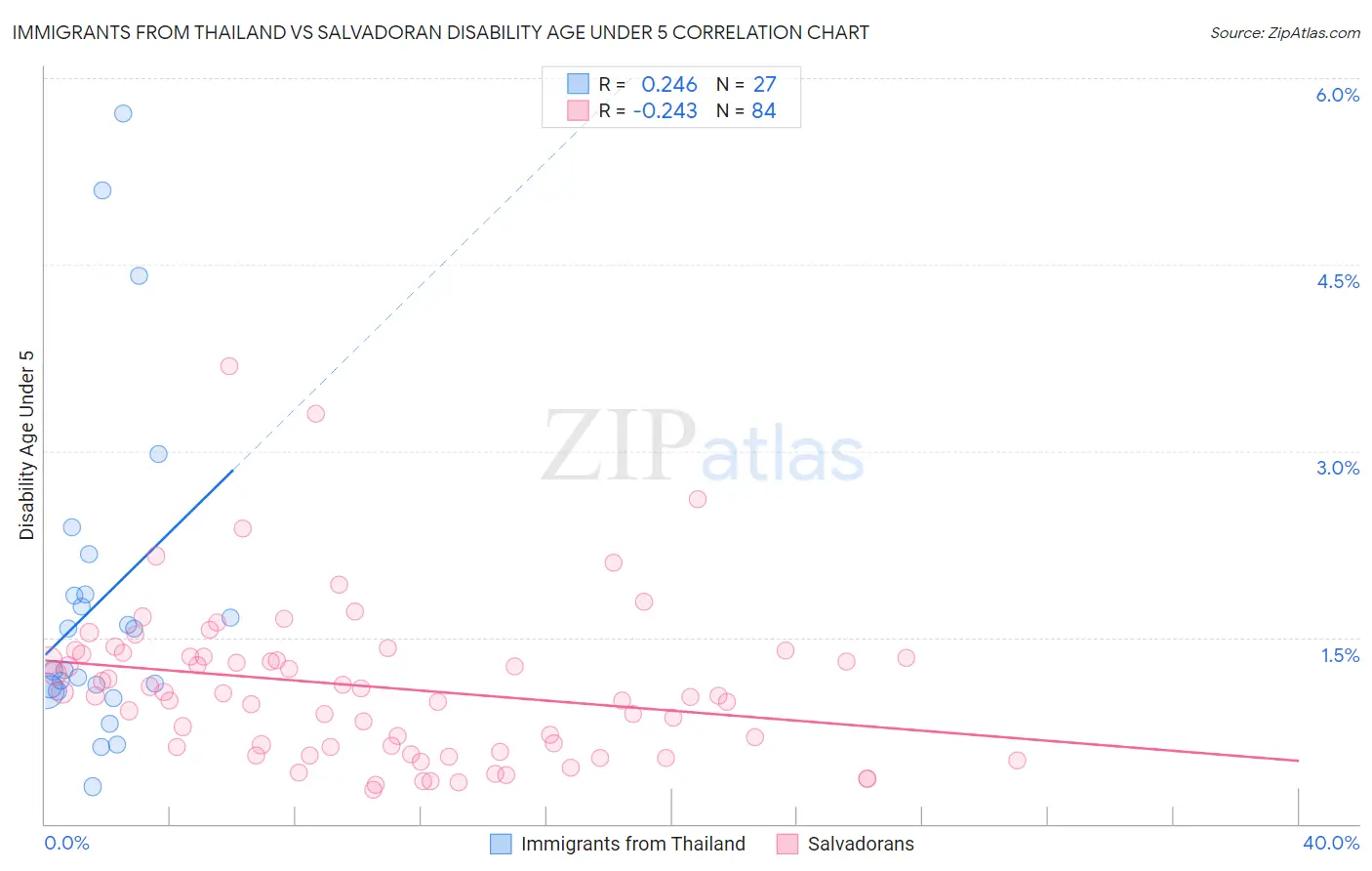 Immigrants from Thailand vs Salvadoran Disability Age Under 5