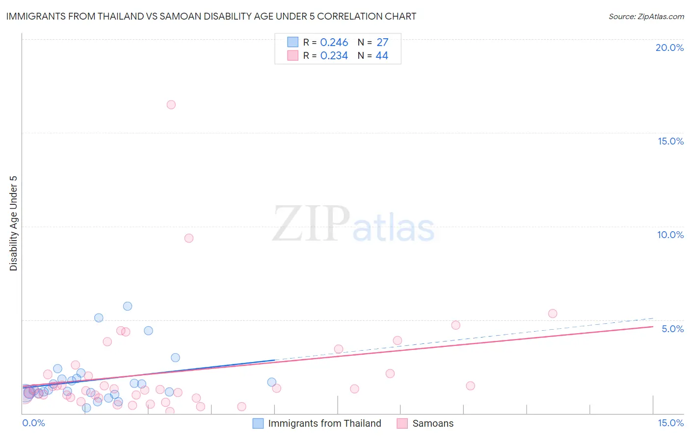 Immigrants from Thailand vs Samoan Disability Age Under 5