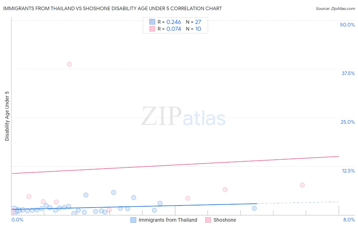 Immigrants from Thailand vs Shoshone Disability Age Under 5