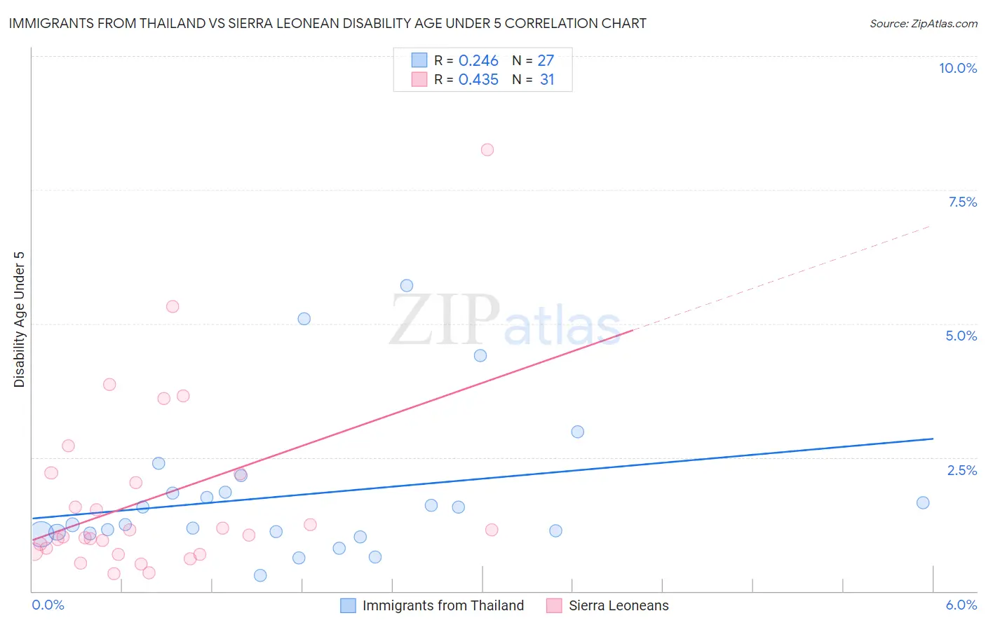Immigrants from Thailand vs Sierra Leonean Disability Age Under 5