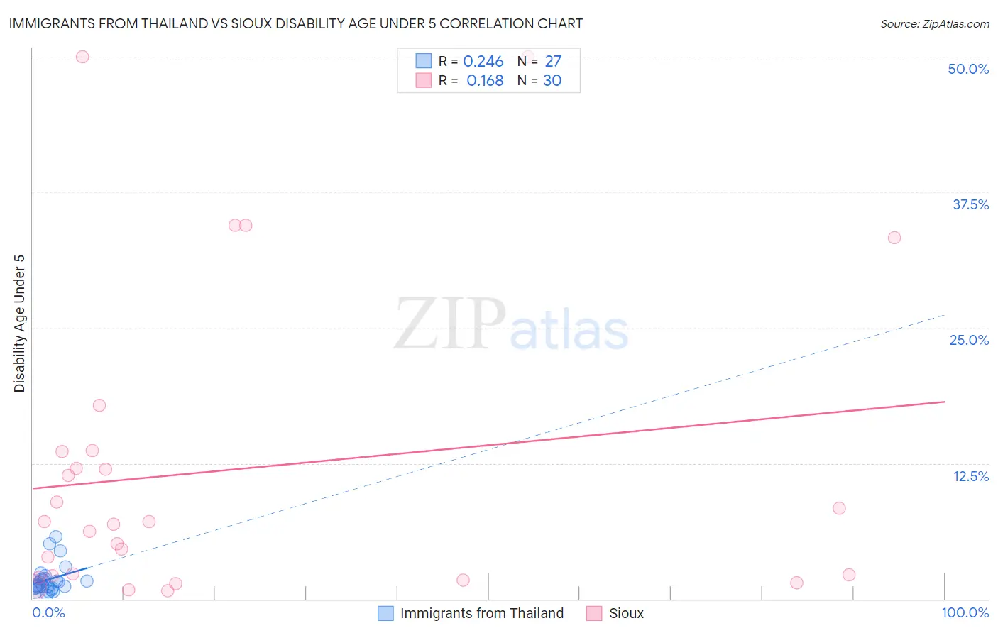 Immigrants from Thailand vs Sioux Disability Age Under 5