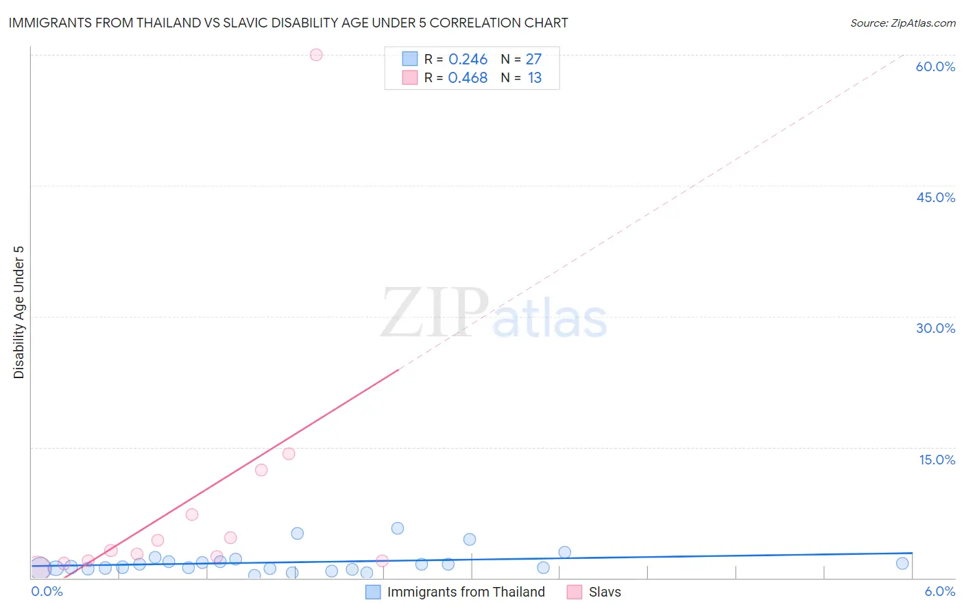 Immigrants from Thailand vs Slavic Disability Age Under 5