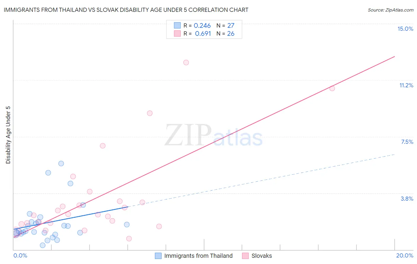 Immigrants from Thailand vs Slovak Disability Age Under 5