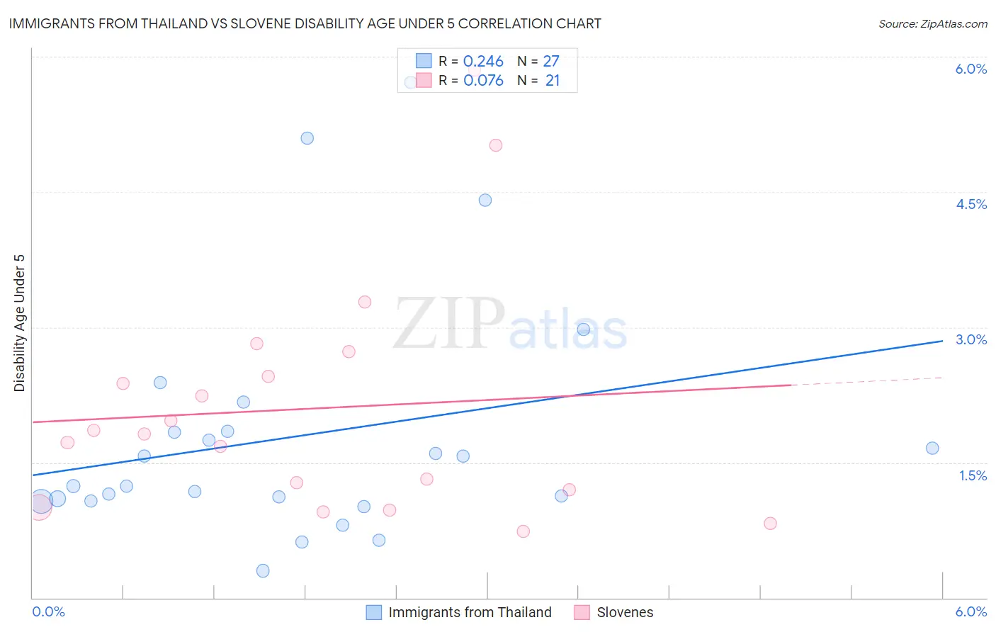 Immigrants from Thailand vs Slovene Disability Age Under 5