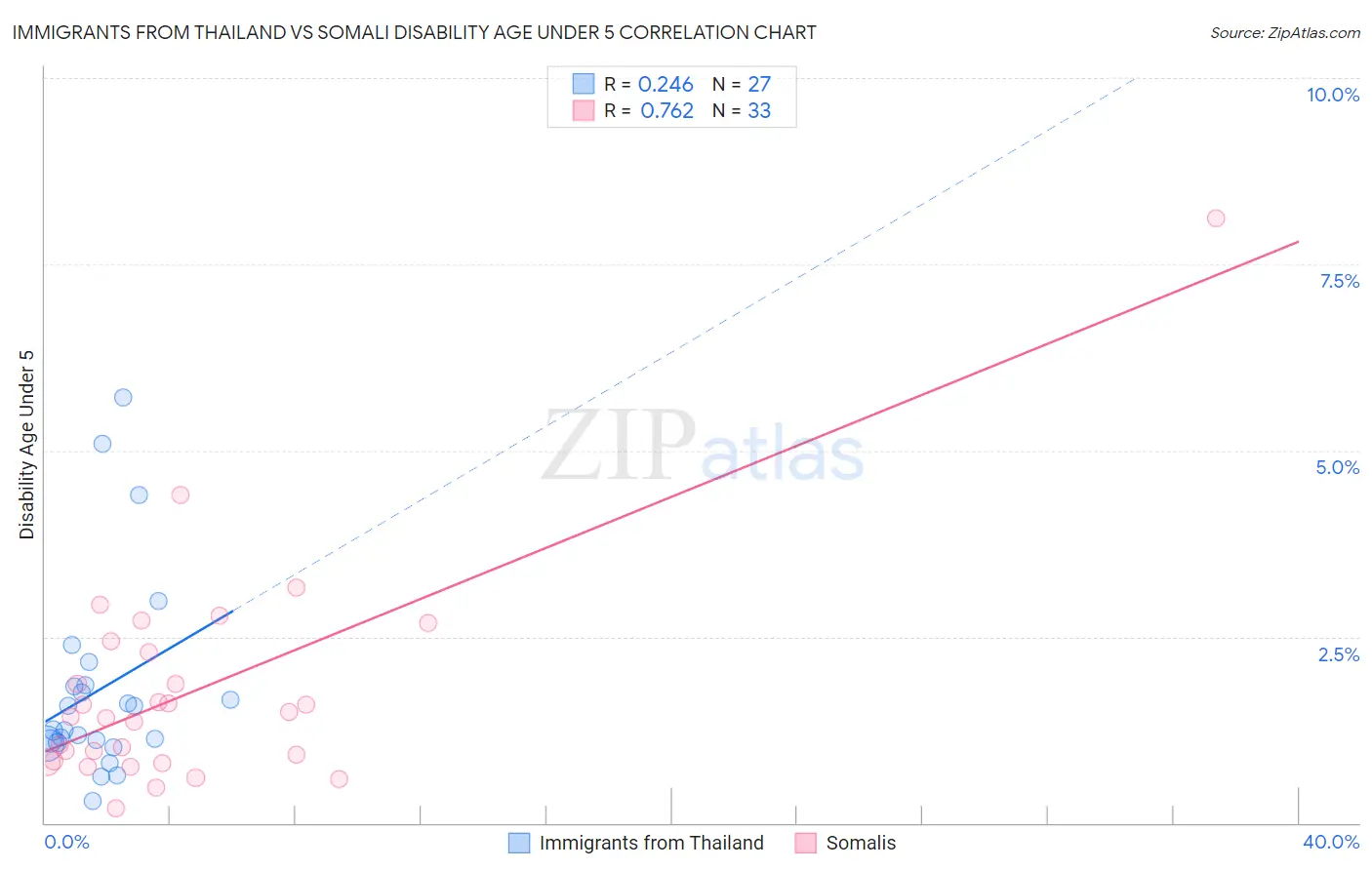 Immigrants from Thailand vs Somali Disability Age Under 5