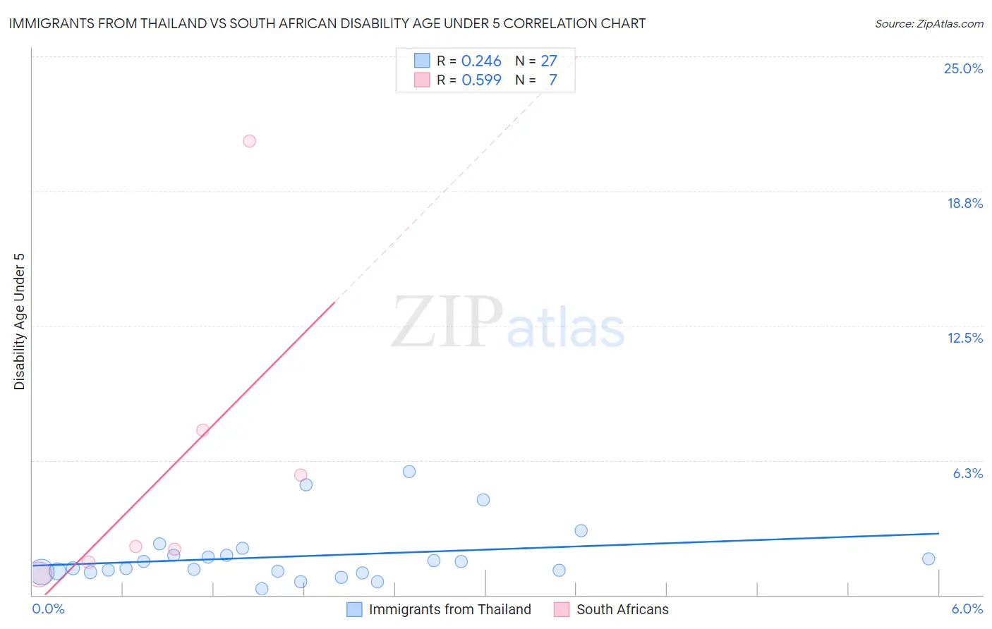 Immigrants from Thailand vs South African Disability Age Under 5