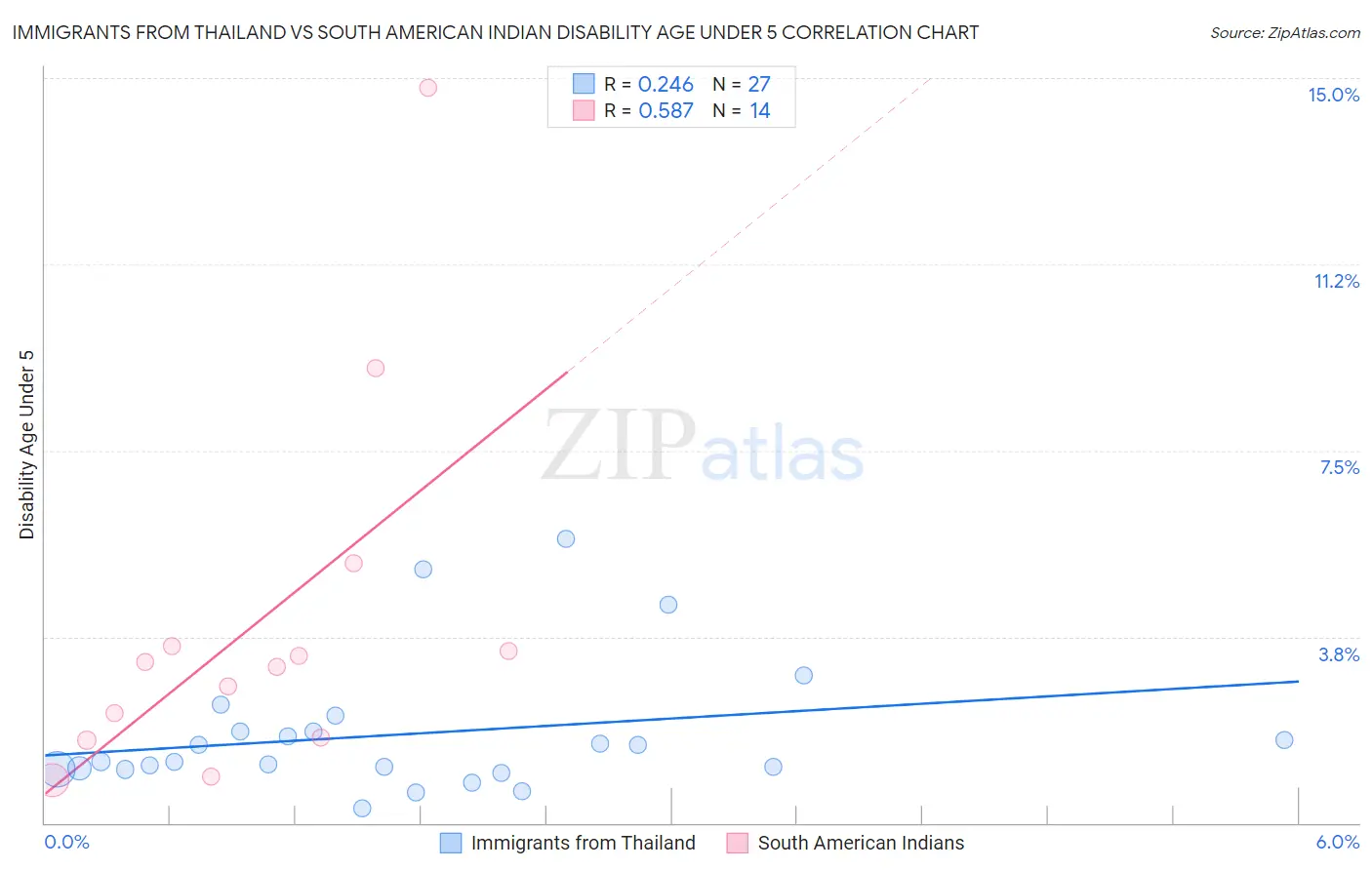 Immigrants from Thailand vs South American Indian Disability Age Under 5