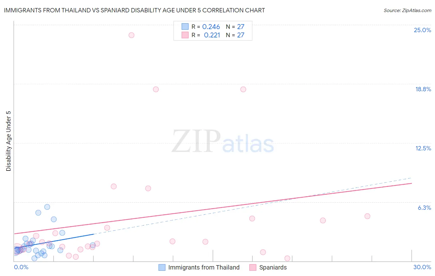 Immigrants from Thailand vs Spaniard Disability Age Under 5