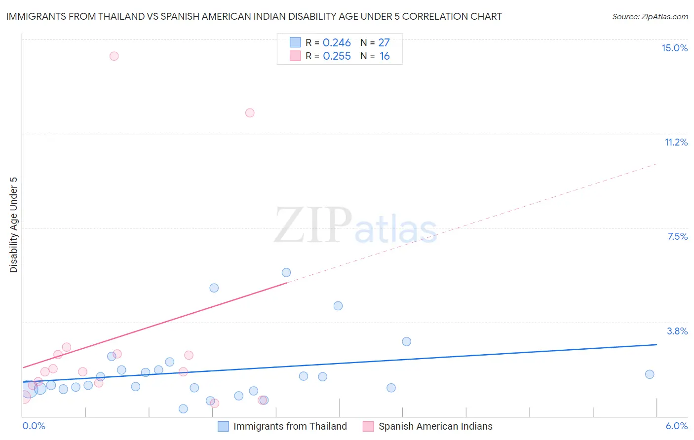 Immigrants from Thailand vs Spanish American Indian Disability Age Under 5