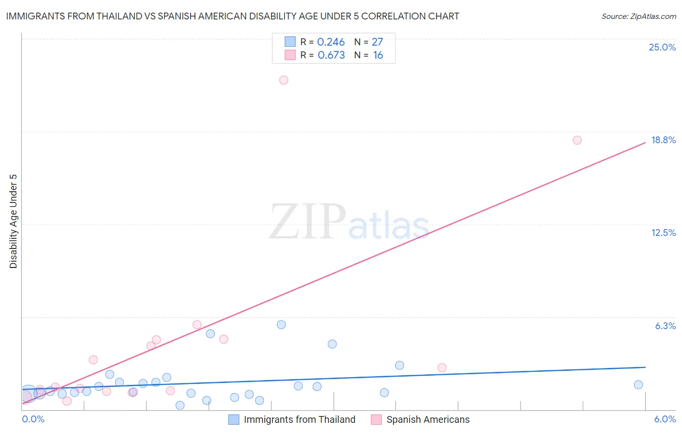 Immigrants from Thailand vs Spanish American Disability Age Under 5