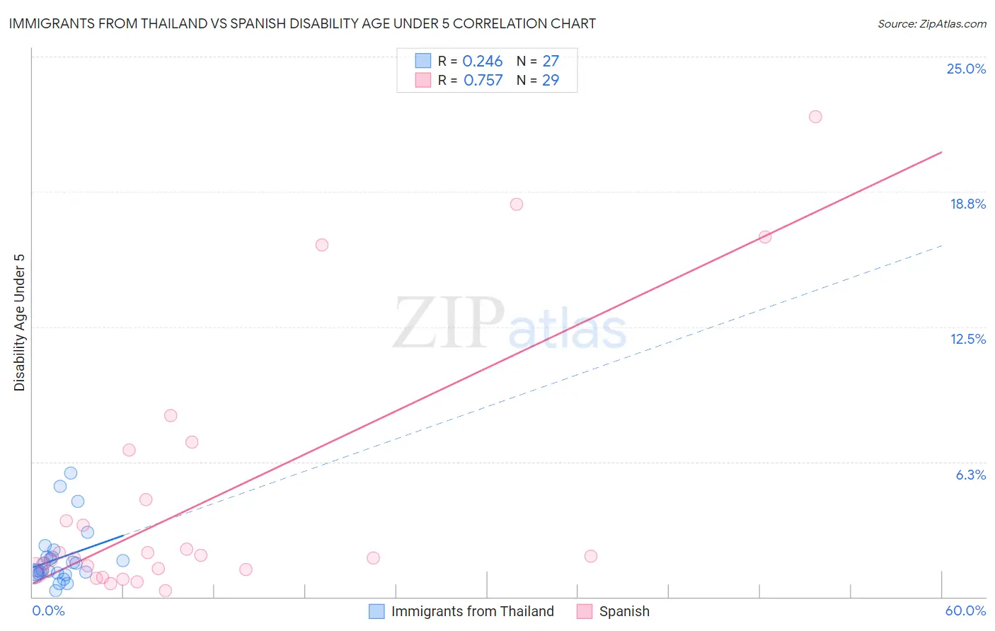 Immigrants from Thailand vs Spanish Disability Age Under 5