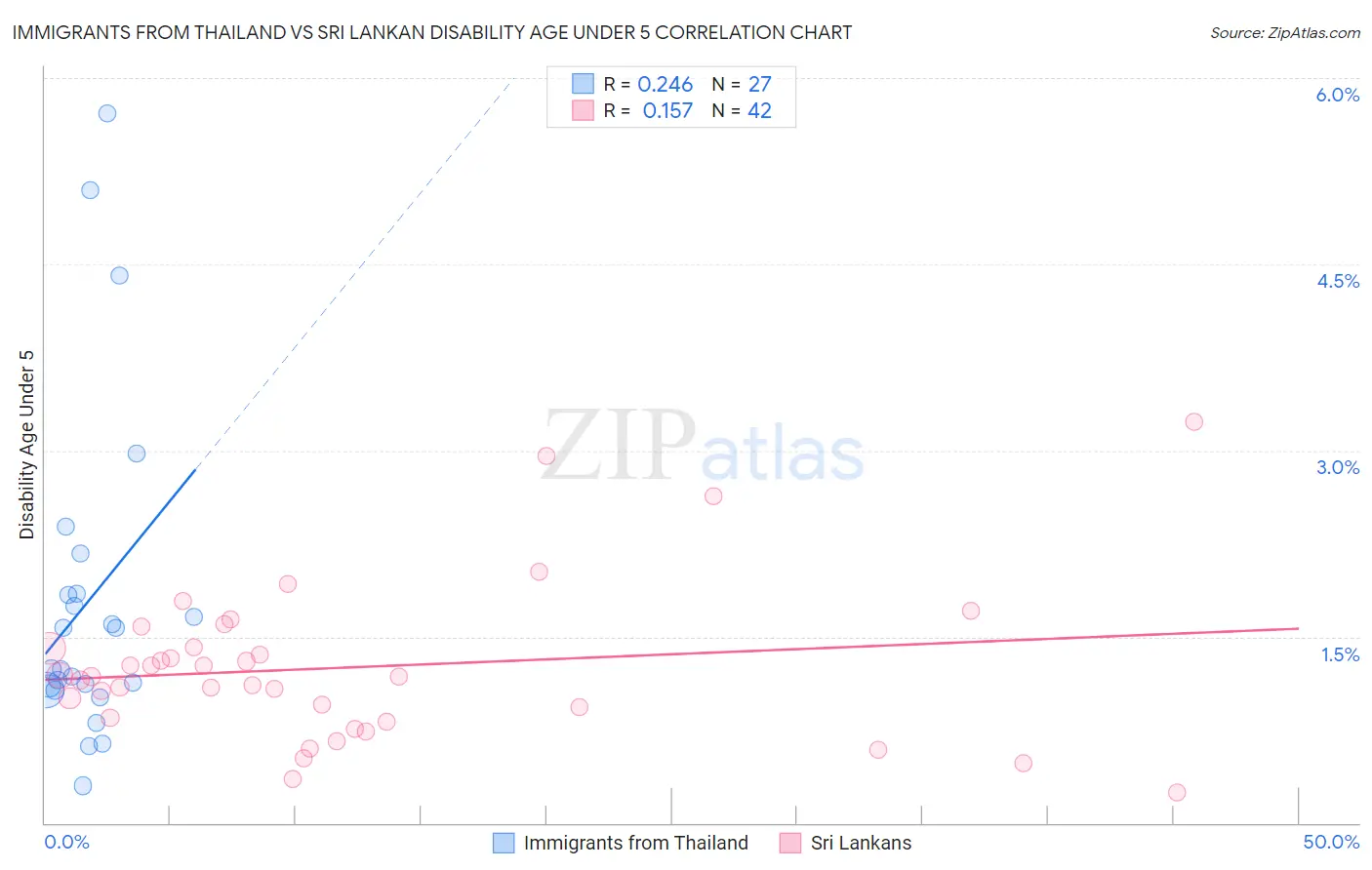 Immigrants from Thailand vs Sri Lankan Disability Age Under 5