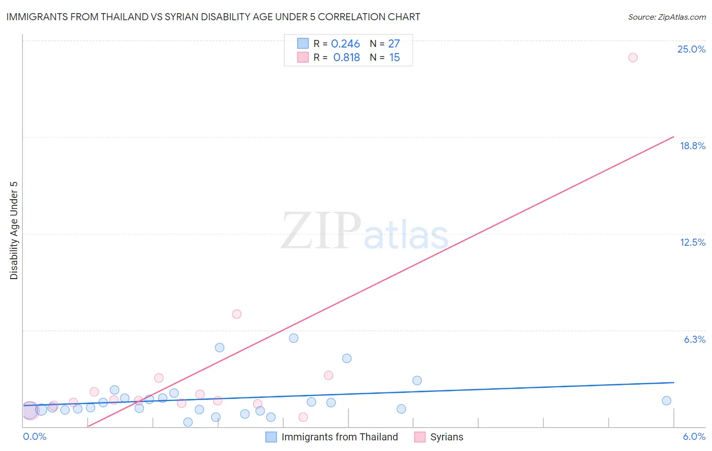 Immigrants from Thailand vs Syrian Disability Age Under 5