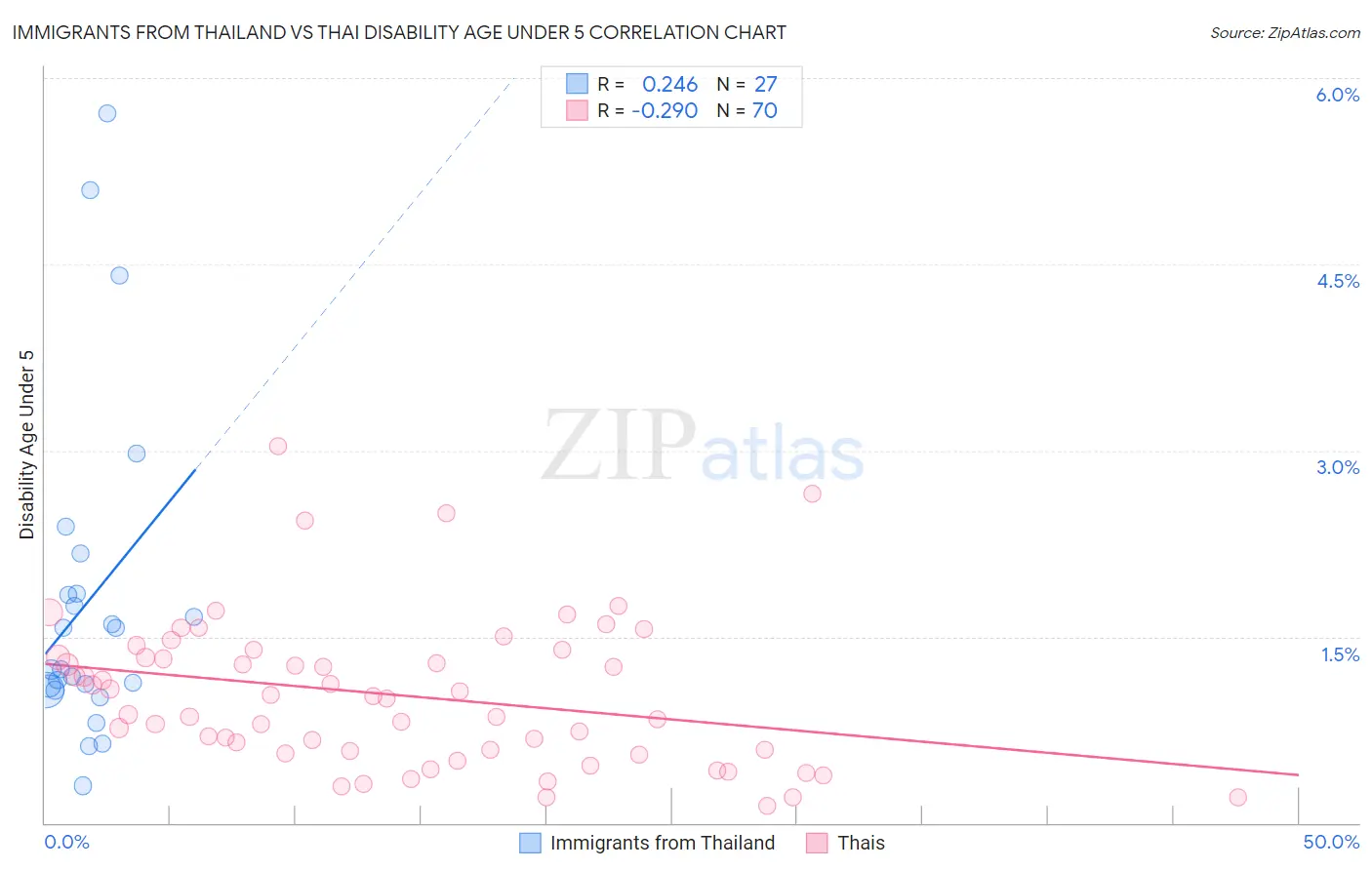 Immigrants from Thailand vs Thai Disability Age Under 5