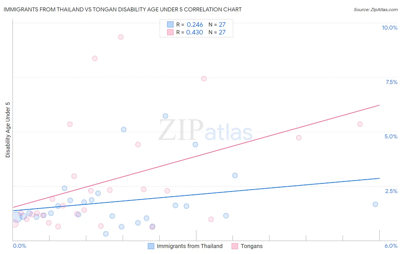 Immigrants from Thailand vs Tongan Disability Age Under 5