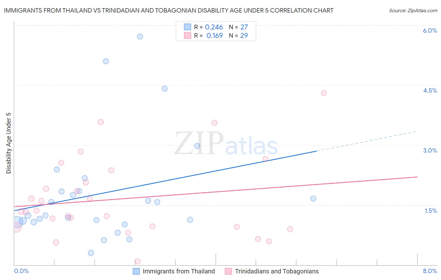Immigrants from Thailand vs Trinidadian and Tobagonian Disability Age Under 5