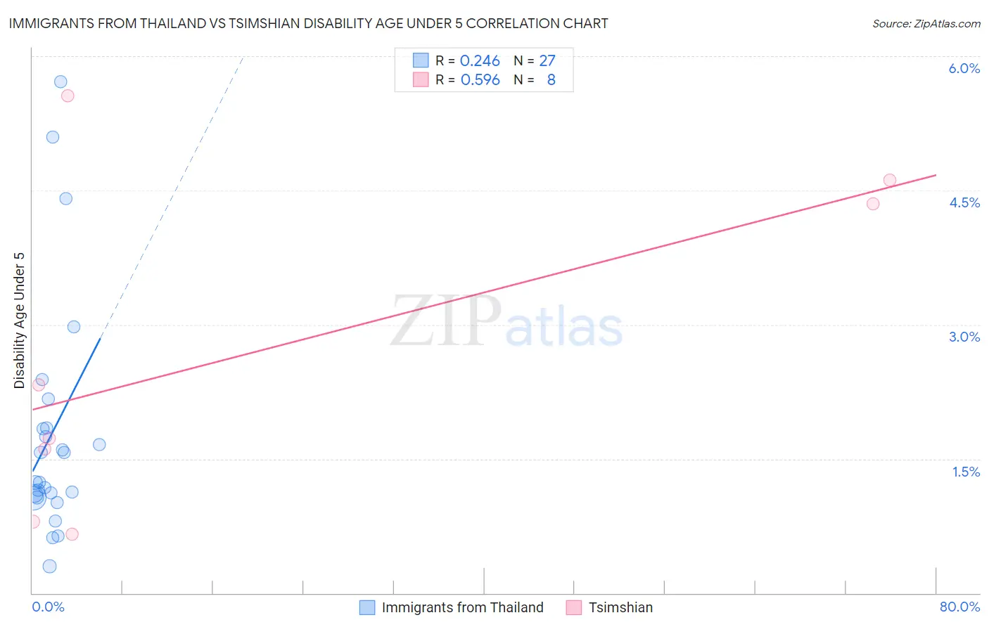 Immigrants from Thailand vs Tsimshian Disability Age Under 5