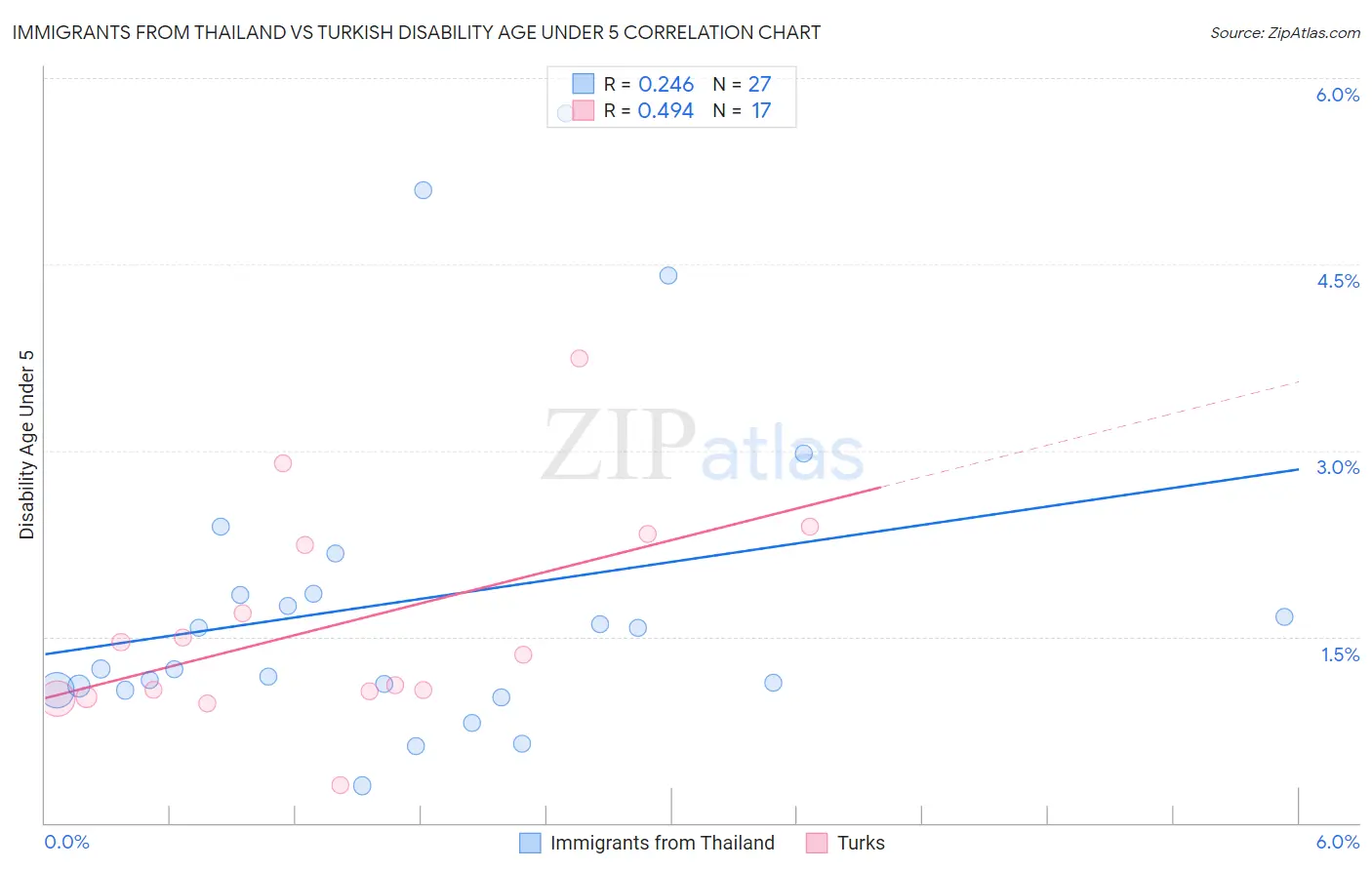 Immigrants from Thailand vs Turkish Disability Age Under 5