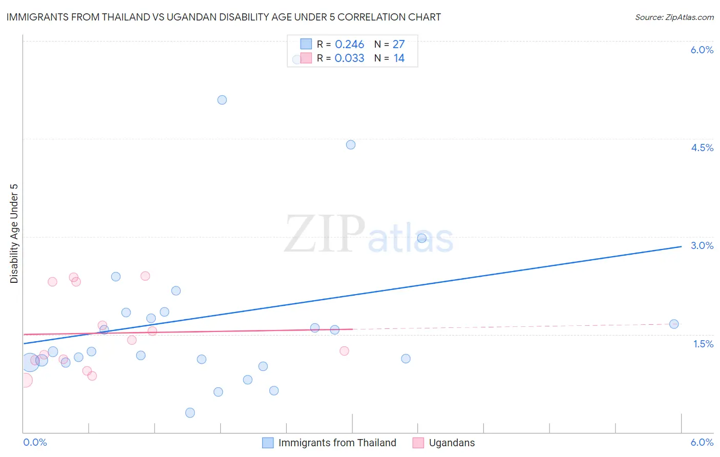 Immigrants from Thailand vs Ugandan Disability Age Under 5
