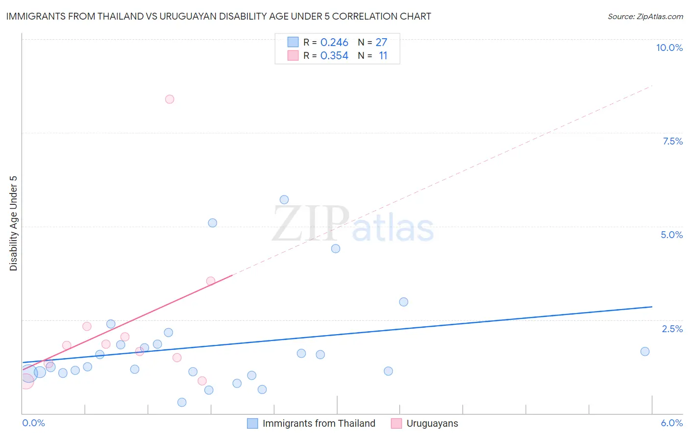 Immigrants from Thailand vs Uruguayan Disability Age Under 5