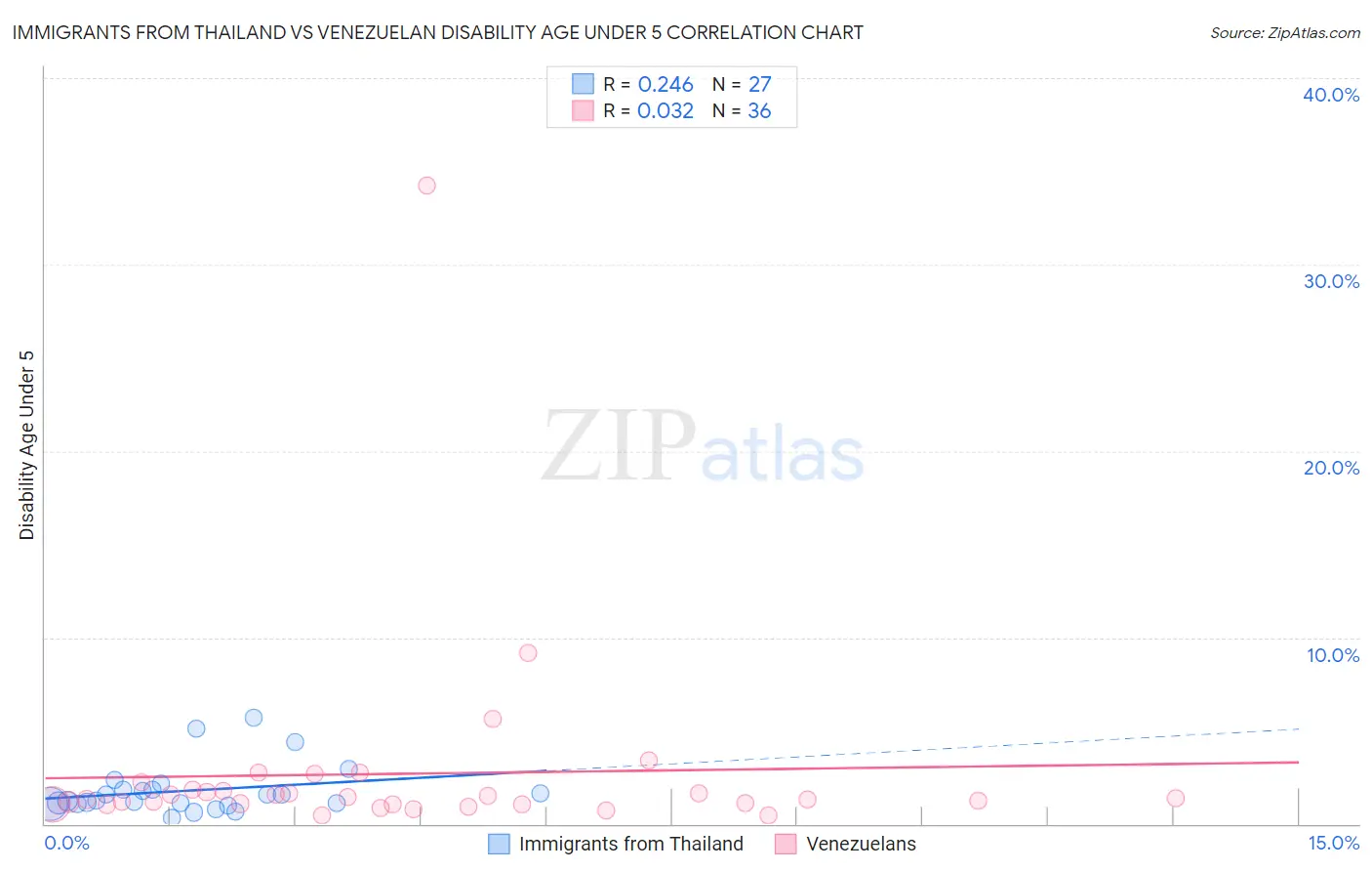 Immigrants from Thailand vs Venezuelan Disability Age Under 5