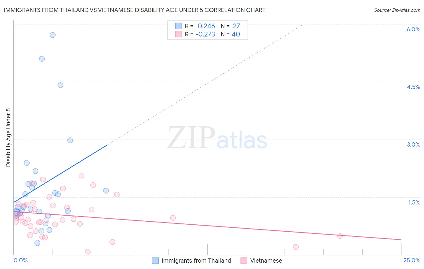 Immigrants from Thailand vs Vietnamese Disability Age Under 5