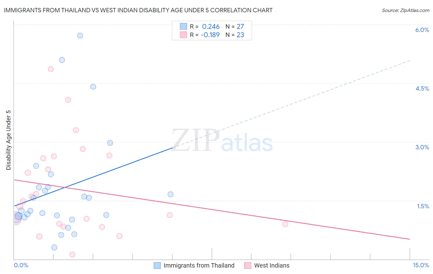 Immigrants from Thailand vs West Indian Disability Age Under 5
