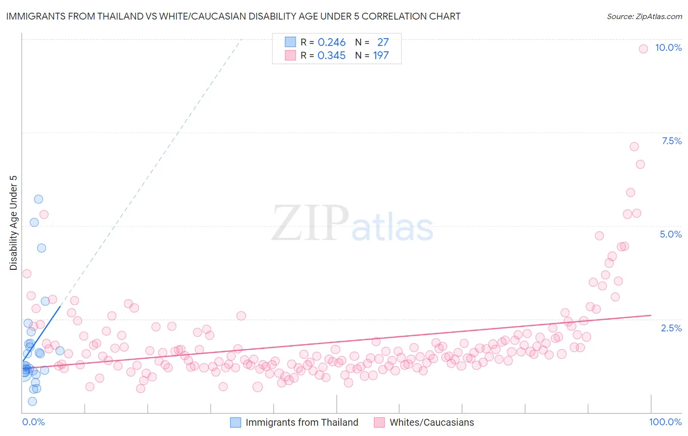 Immigrants from Thailand vs White/Caucasian Disability Age Under 5