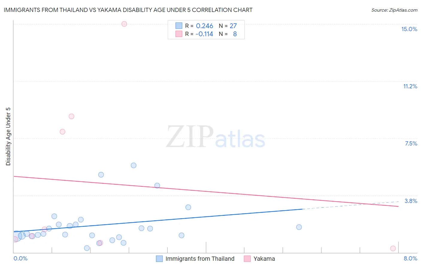 Immigrants from Thailand vs Yakama Disability Age Under 5