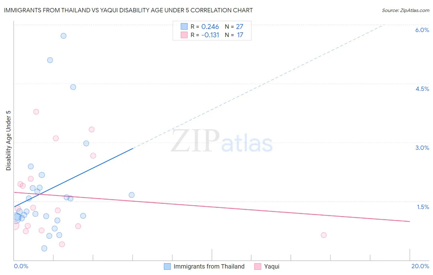 Immigrants from Thailand vs Yaqui Disability Age Under 5