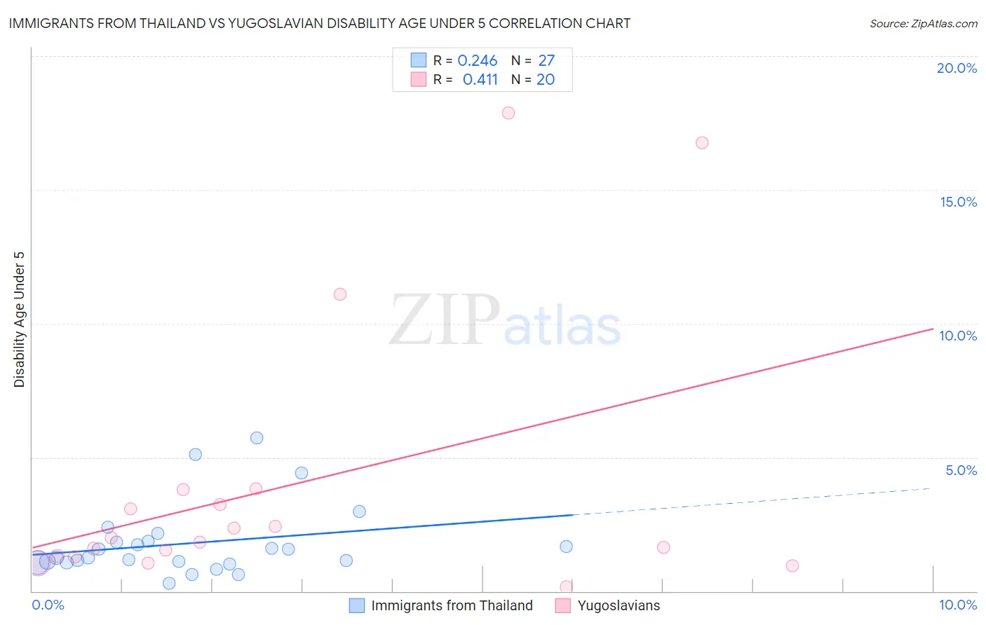 Immigrants from Thailand vs Yugoslavian Disability Age Under 5