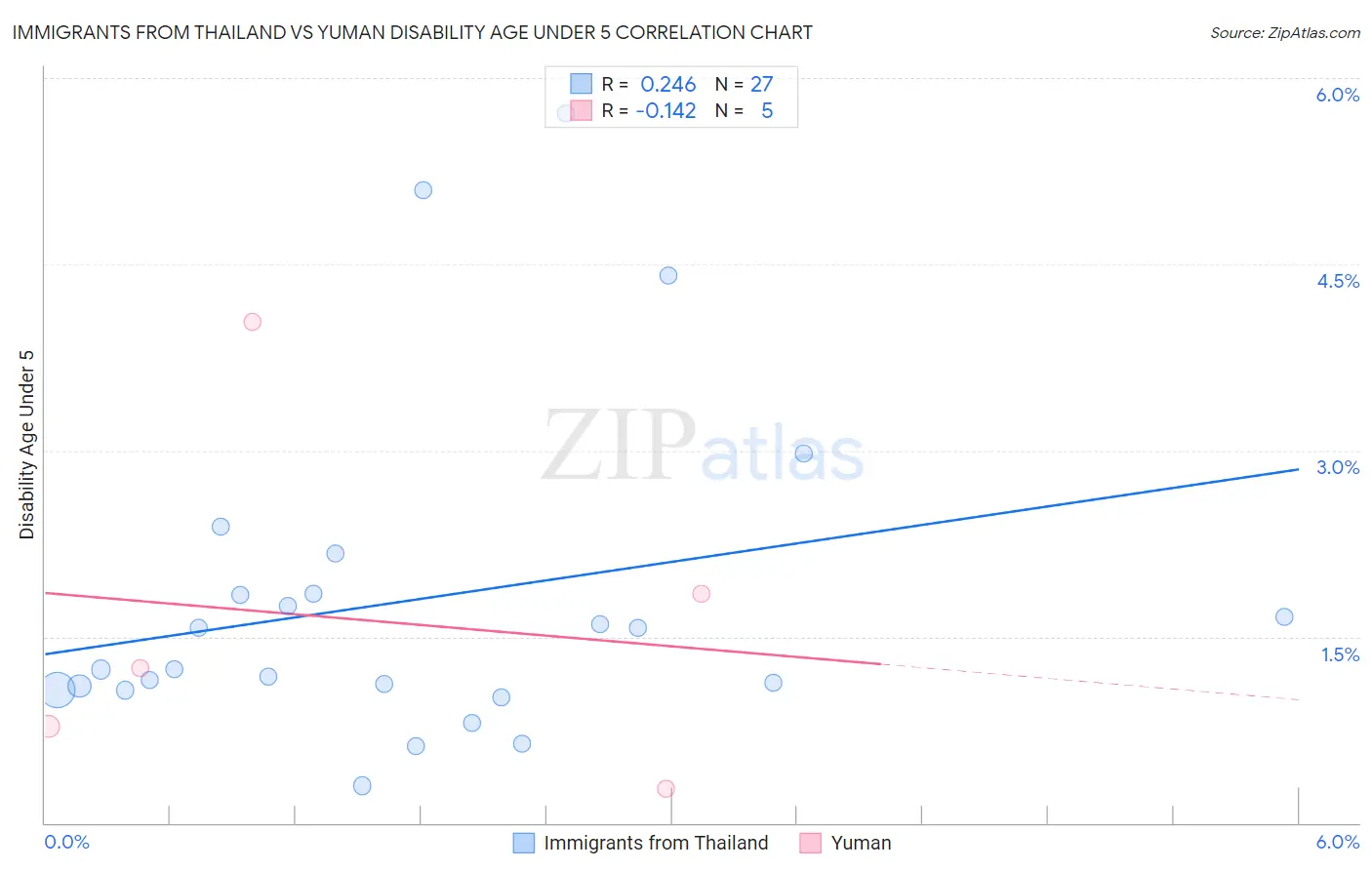 Immigrants from Thailand vs Yuman Disability Age Under 5